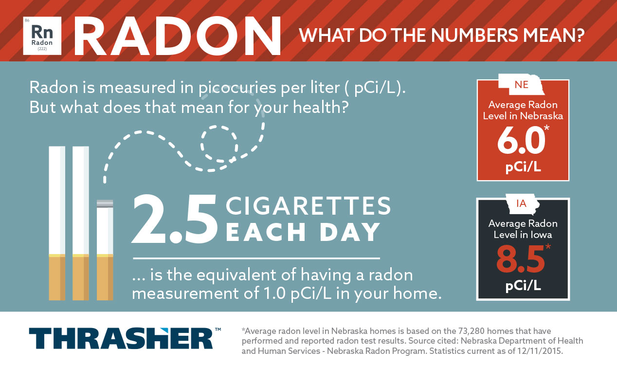 Radon Testing Mitigation Systems In Nebraska Western Iowa