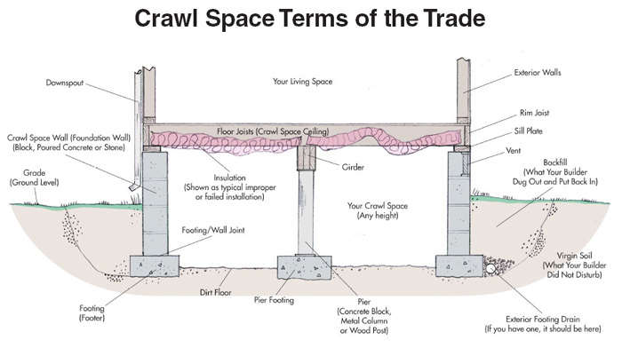 crawl space terms