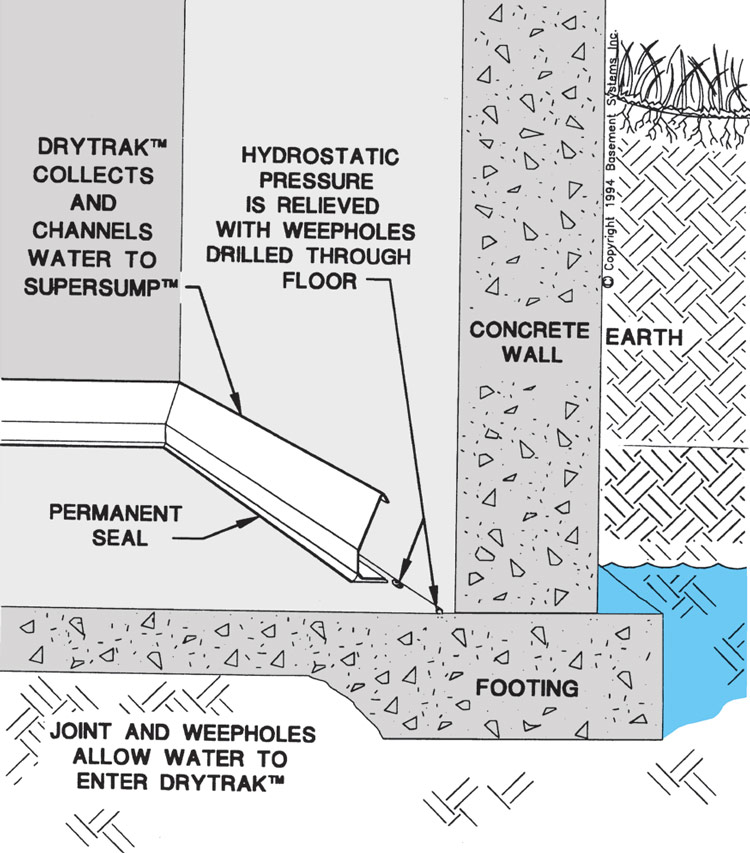 DryTrak® Basement Drainage System for Monolithic Foundations