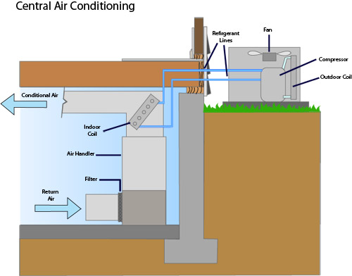 central air conditioning system