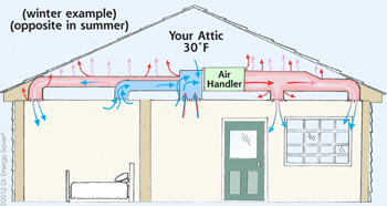 flow air mechanical Testing and Duct  Sealing Air Duct Sealing