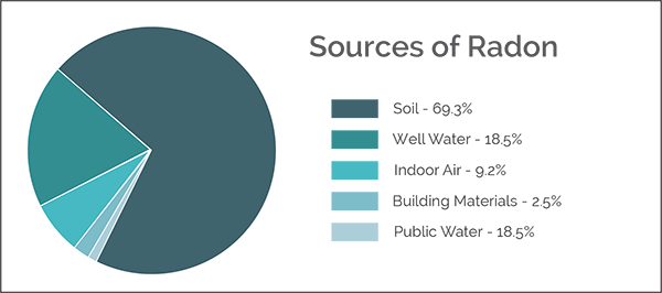 Radon Chart Levels