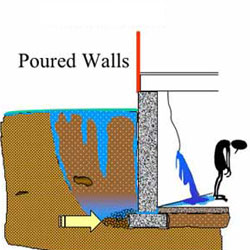 Basement Wall And Basement Floor Types What Type Of Basement Do