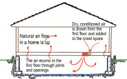 Crawl Space Fans 